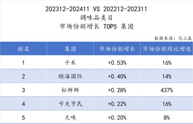 食品市场哪个种类增长最快？K8凯发天生赢家2024(图2)