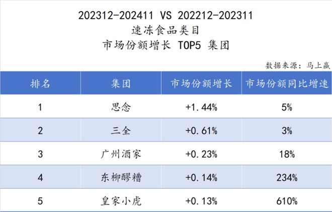 食品市场哪个种类增长最快？K8凯发天生赢家2024(图4)