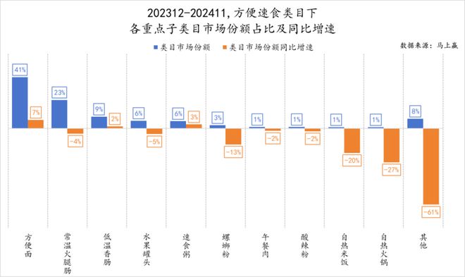 食品市场哪个种类增长最快？K8凯发天生赢家2024(图11)