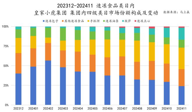 食品市场哪个种类增长最快？K8凯发天生赢家2024(图13)