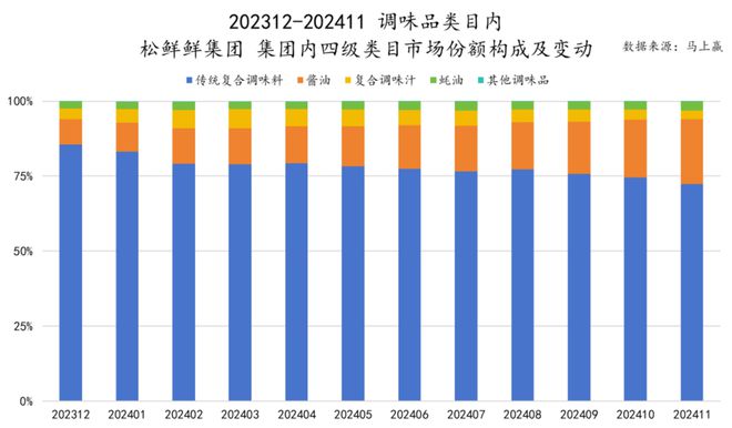 食品市场哪个种类增长最快？K8凯发天生赢家2024(图24)
