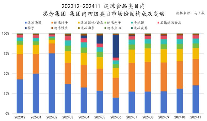 食品市场哪个种类增长最快？K8凯发天生赢家2024(图26)