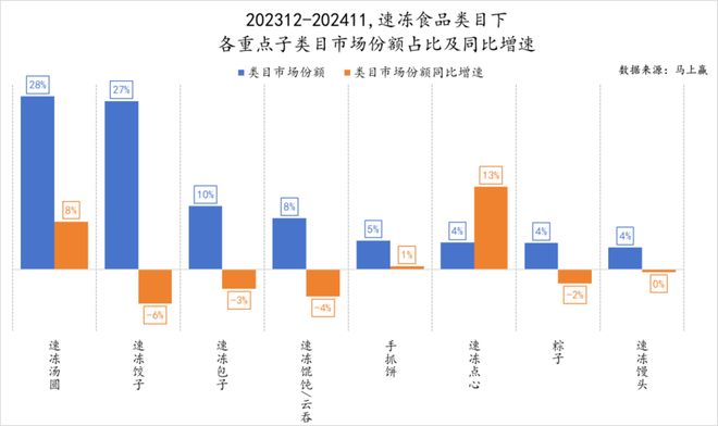 食品市场哪个种类增长最快？K8凯发天生赢家2024(图29)