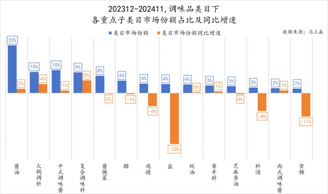 食品市场哪个种类增长最快？K8凯发天生赢家2024(图34)