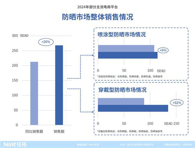 暴增77%的背后这些新机会正要爆发凯发K8国际版情报通发布：防晒服配(图2)