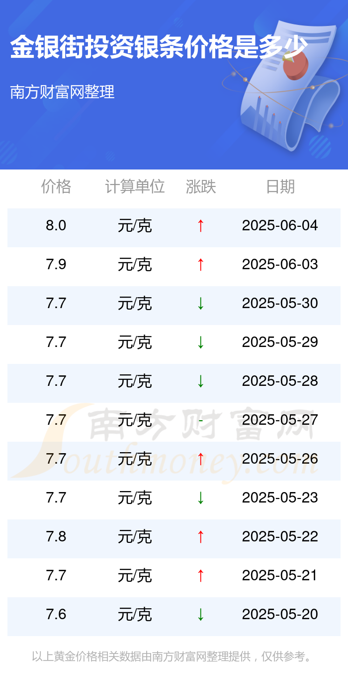 投资银条价格最新查询 每克价格是多少钱？凯发国际平台2025