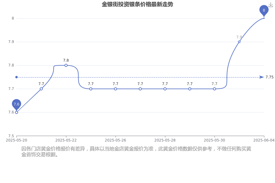 投资银条价格最新查询 每克价格是多少钱？凯发国际平台2025年6月5日金银街今日(图3)